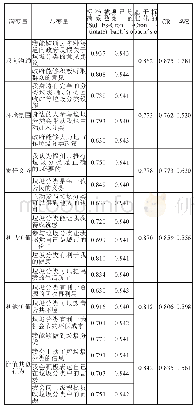 表1 正式量表的标准载荷、Cronbach’sα、CR、AVE系数检验