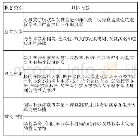 表1 大学章程关于高校重大决策事项的规定