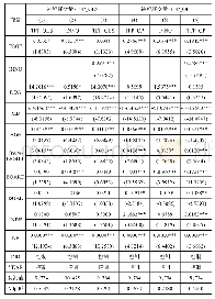 表8 替换变量后中介效应回归结果