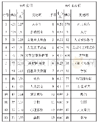 表4 高频词、高中心度词列表