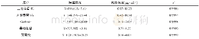 《表2 标准曲线与线性关系考察结果Tab.2 Results of standard curve and linear relationship》