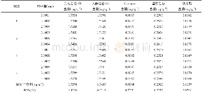 《表5 不同批次新麦纤散含量测定结果Tab.5 Results of four different batches of new Maixiansan content determination》