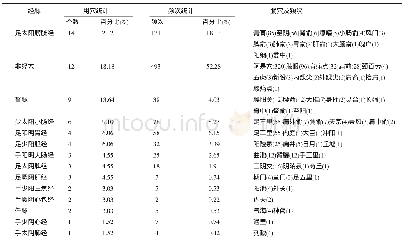 《表3 艾条灸腧穴-经脉相关性分析》