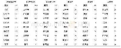 《表1 各个证型的主要用药频次 (次) Tab.1 Frequency of major medications for each syndrome (times)》