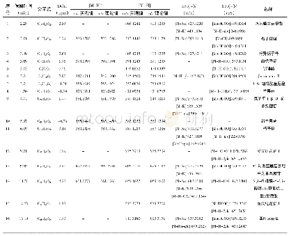 《表1 栀子水提浸膏中化合物的质谱信息Tab.1 Mass spectrometry information for compounds in Gardenia jasminoides》