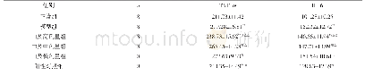 《表2 各组大鼠血清TNF-α、IL-6表达比较 (±s, pg·mL-1) Tab.2 Comparison of expression of TNF-αand IL-6 in serum of e