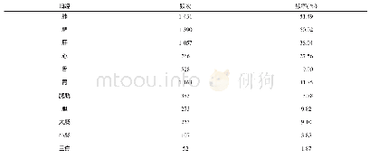 表3 中药归经使用频次频率表