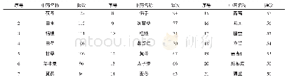 《表4 使用频次超过50次的药物》