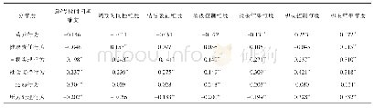 《表4 自我感知老化各维度与健康行为各维度的相关性分析（n=311,r值）》