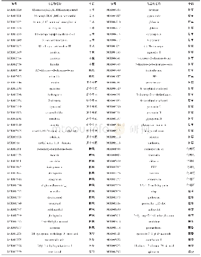 表1-1健脾祛湿化瘀膏的有效化学成分