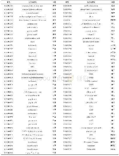 表1-2健脾祛湿化瘀膏的有效化学成分