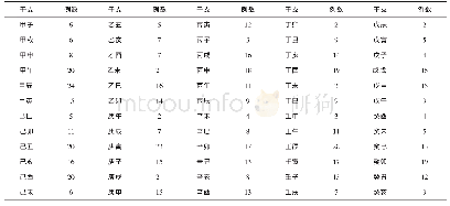 表2 高血压病患者六十甲子年分布情况