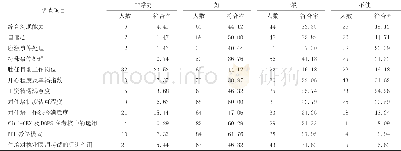 《表3 136名住培学员对11项调查结果的符合率 (%) Table 3 The compliance rate of 136 residents to 11 survey results (%)》下