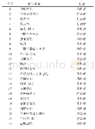 《表2 基本技能操作考核成绩排序表》