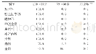 表5 专业技能操作考核区间值分布表（%）