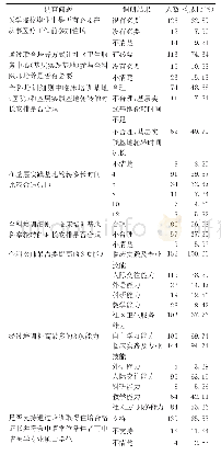 表1 住院医师对住培工作认识的调查结果（n=152)