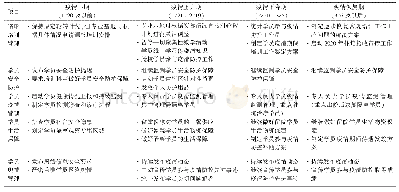 表1 武汉大学人民医院新冠肺炎疫情期间住培管理工作分类