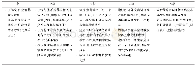 表1 突发公共卫生事件应对能力的评价指标