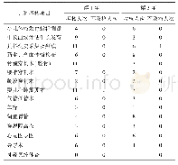 表8 新模式出科技能考核实施两年来儿科各考核项目不及格情况比较