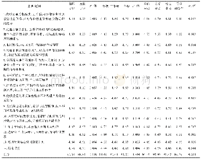 表1 带教老师对住院医师的评分情况(均值,分)