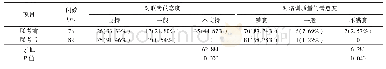 表2 住院医师对联考的态度及培训质量满意度比较[例(%)]