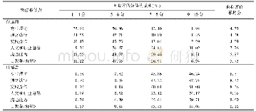 表3 住院医师培训前、后岗位胜任力自评情况