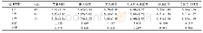 表8 博士学历住院医师不同培训年限住培前岗位胜任力比较(±s,分)