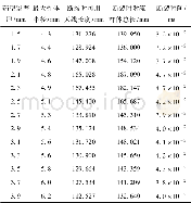 《表5 改变药型罩壁厚形成的射流天线仿真结果Tab.5 Simulated results of jet antennas formed by changing liner thickness》