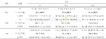 《表2 最佳备件配置方案Tab.2 Optimal spare parts allocation》