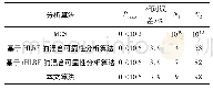 《表3 悬臂梁最坏情况下的失效概率》