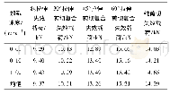 《表3 不同速度、不同加载方式下高锁螺栓的失效载荷》