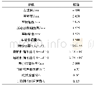 《表4 仿真车辆参数：基于Frenet坐标系和控制延时补偿的智能车辆路径跟踪》