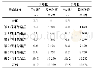 《表3 枪管寿命试验结果：基于镀层界面剪切疲劳损伤的枪管寿命预测研究》