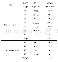 表2 15.00 g TNT药量工况下各测点的压力峰值及准静态压力