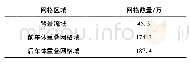 《表1 各区域网格数量：双车厢两栖车静水直航下的水动力性能研究》