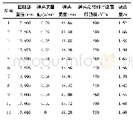 《表2 均匀设计取值表：内膛损伤枪管膛口扰动参数研究》