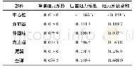 表2 冲压助推外形各部分阻力系数(Ma=2.5)