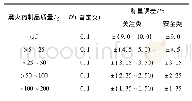 表4 不同质量黑火药制品称量误差边界值与安全值设定