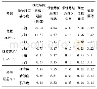 表4 子系统、残差加权算法、模糊算法的位置、速度、姿态误差RMS统计