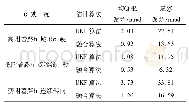 表2 质心侧偏角估计误差统计表