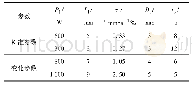 表4 实验参数：45% SiC_p/Al复合材料切削表面对高斯激光吸收规律研究