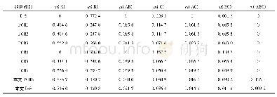 表3 3条正常证据(E1、E2、E4)、1条异常证据(E3)下组合结果比较