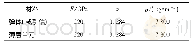 表6 材料参数：基于薄层单元法的弹体与引信系统螺纹连接模拟参数识别