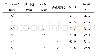 《表1 实验1结果：基于改进YOLOv3的合成孔径雷达图像中建筑物检测算法》