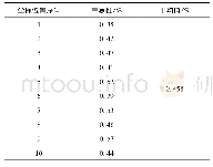 《表1 重复性验证：基于容栅传感器的二维微小位移测量方法研究》