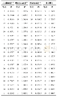 表1 节点重要度评价结果