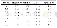 表2 航向角动态精度测试结果