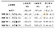 表2 试验钢经不同工艺处理后的力学性能数据