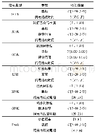 《表1 信号参数设置：基于栈式降维与字典学习的辐射源调制识别》