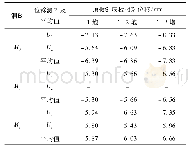 表3 洞室顶板与底板相对位移峰值